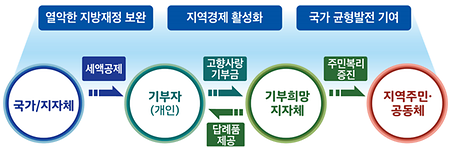 지역 경제에 이바지하는 '고향사랑 기부제'